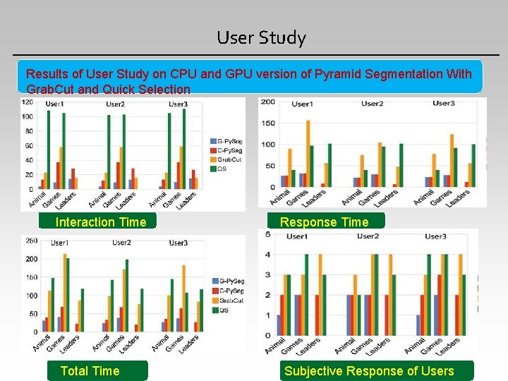 User Study Results of User Study on CPU and GPU version of Pyramid Segmentation