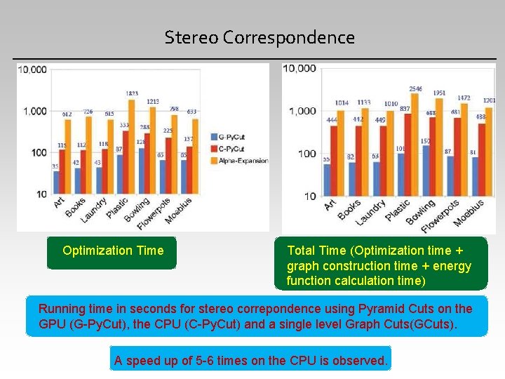 Stereo Correspondence Optimization Time Total Time (Optimization time + graph construction time + energy