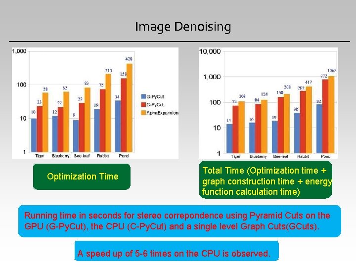Image Denoising Optimization Time Total Time (Optimization time + graph construction time + energy