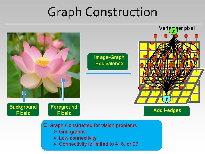 Graph Construction Vertex per pixel s Image-Graph Equivalence t Background Pixels Foreground Pixels q