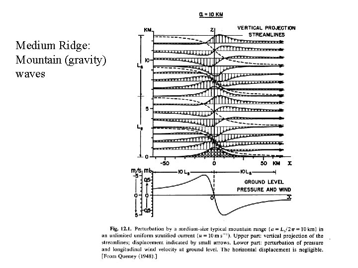 Medium Ridge: Mountain (gravity) waves 