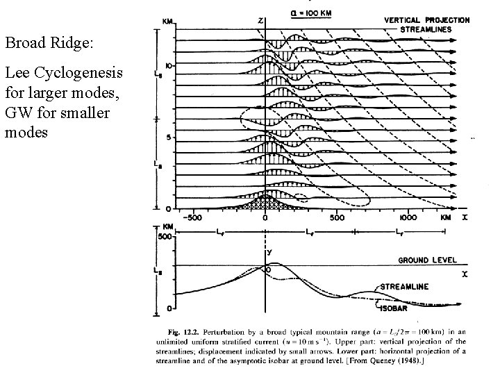 Broad Ridge: Lee Cyclogenesis for larger modes, GW for smaller modes 