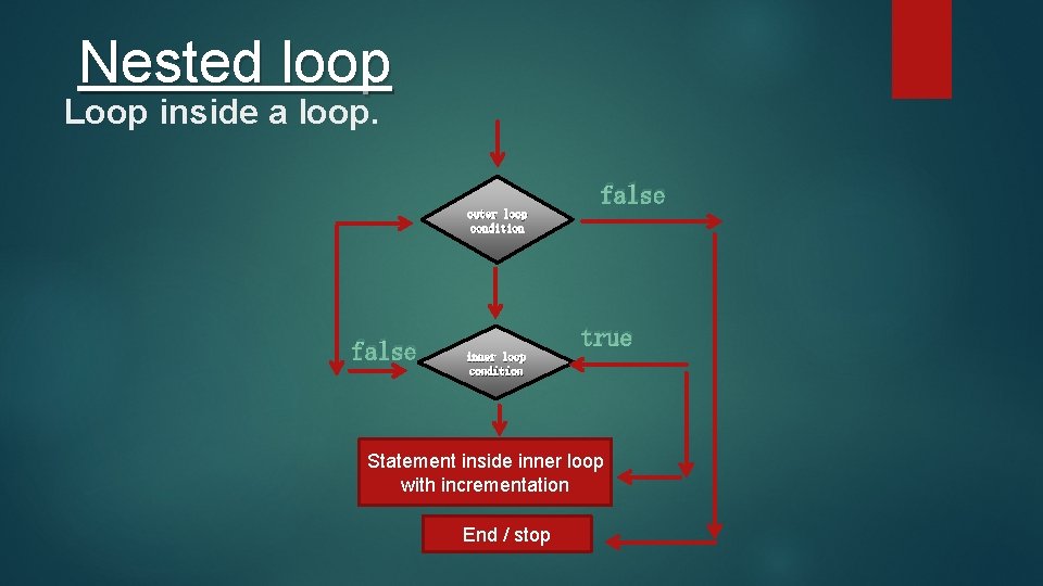 Nested loop Loop inside a loop. false outer loop condition false true inner loop