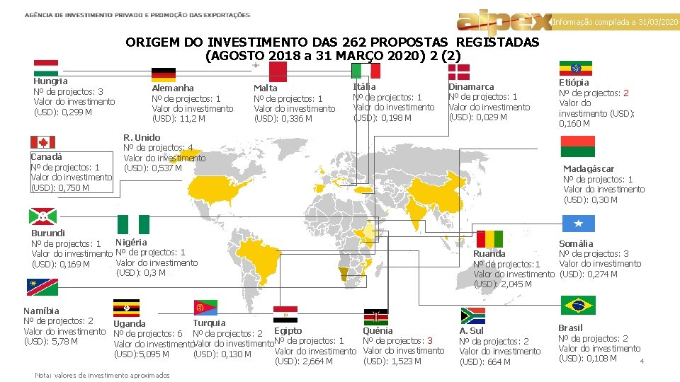 Informação compilada a 31/03/2020 ORIGEM DO INVESTIMENTO DAS 262 PROPOSTAS REGISTADAS (AGOSTO 2018 a