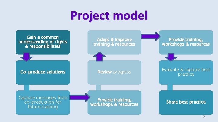 Project model Gain a common understanding of rights & responsibilities Adapt & Improve training