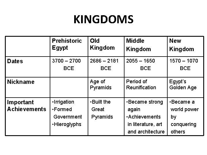 KINGDOMS Dates Prehistoric Egypt Old Kingdom Middle Kingdom New Kingdom 3700 – 2700 BCE