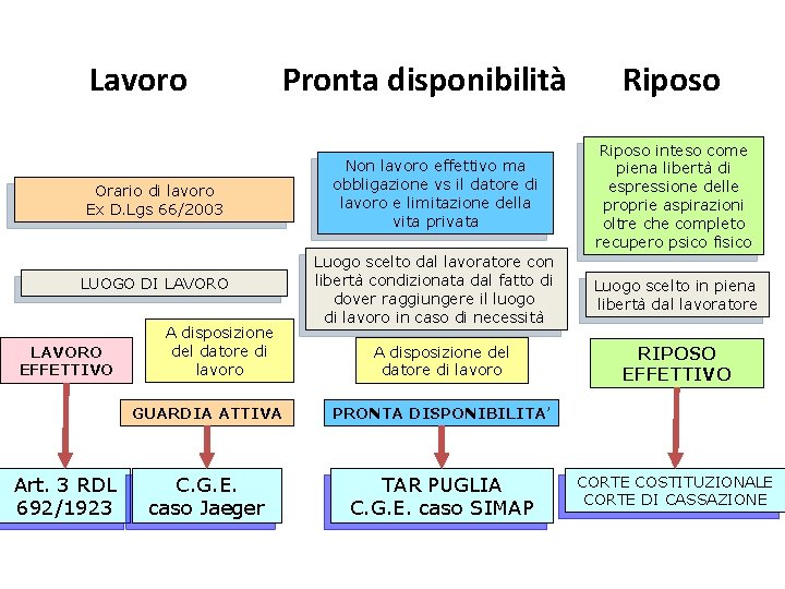 Lavoro Pronta disponibilità Riposo Orario di lavoro Ex D. Lgs 66/2003 Non lavoro effettivo