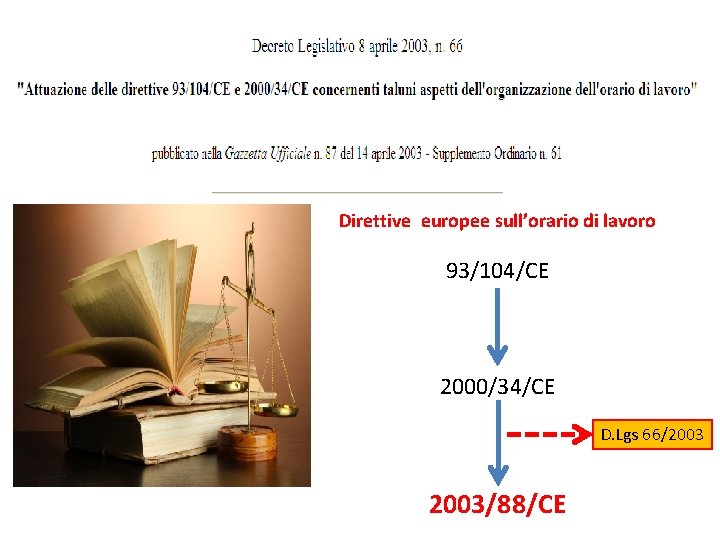 Direttive europee sull’orario di lavoro 93/104/CE 2000/34/CE D. Lgs 66/2003/88/CE 