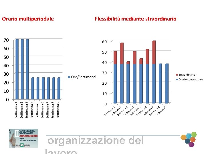 Orario multiperiodale Flessibilità mediante straordinario organizzazione del 