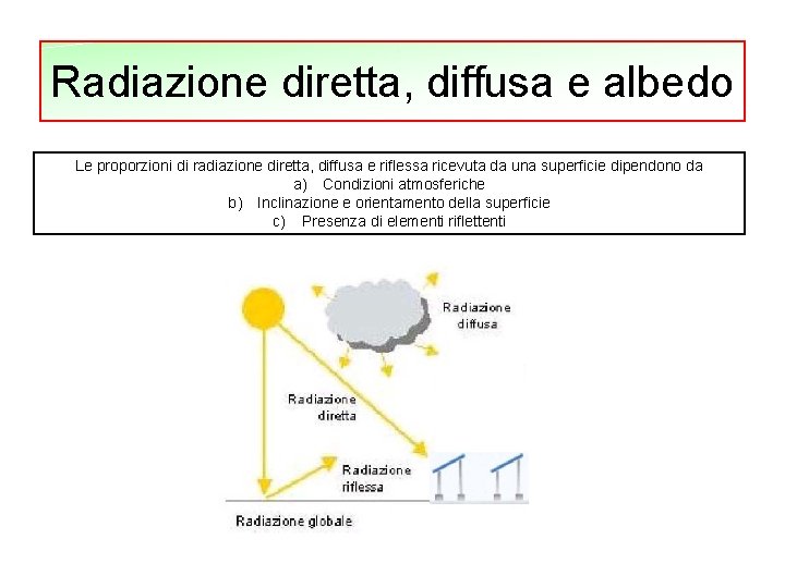 Radiazione diretta, diffusa e albedo Le proporzioni di radiazione diretta, diffusa e riflessa ricevuta