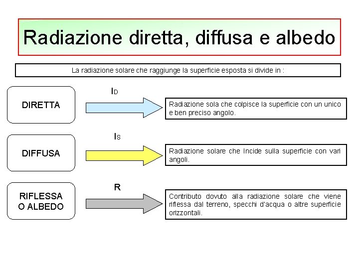 Radiazione diretta, diffusa e albedo La radiazione solare che raggiunge la superficie esposta si