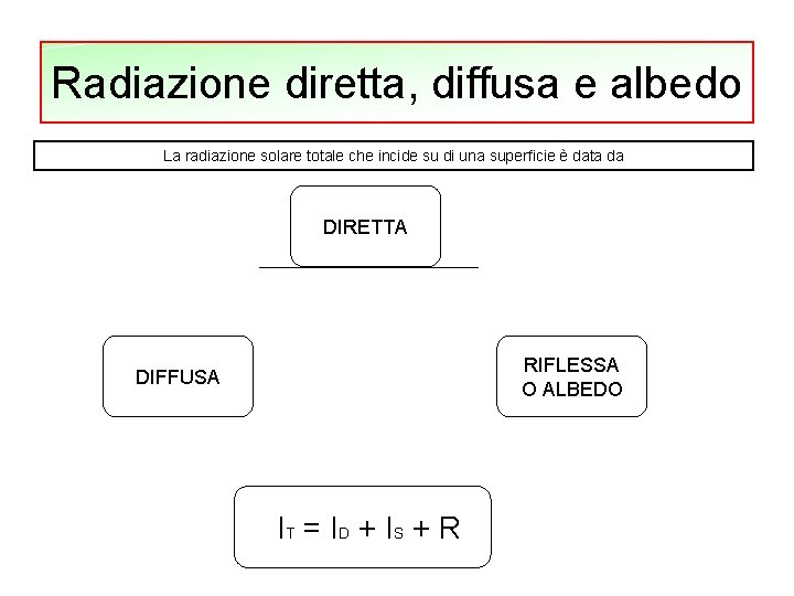 Radiazione diretta, diffusa e albedo La radiazione solare totale che incide su di una