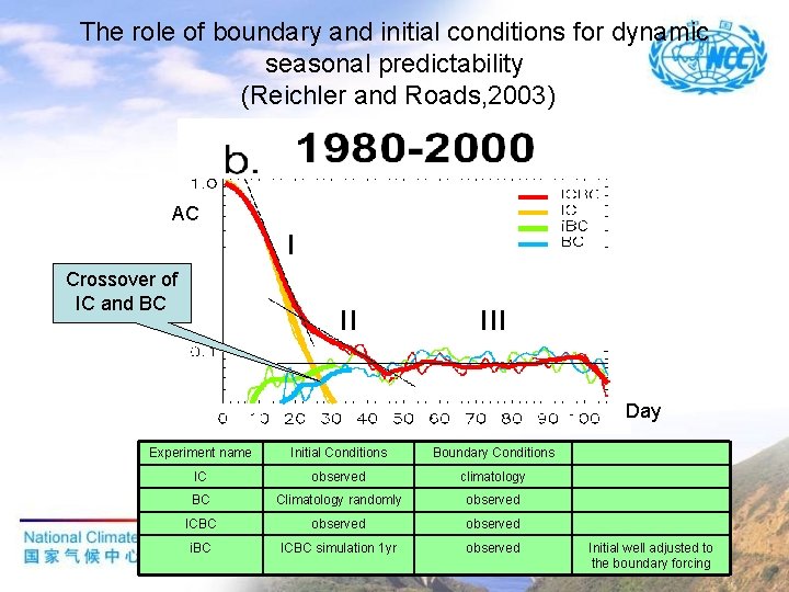 The role of boundary and initial conditions for dynamic seasonal predictability (Reichler and Roads,