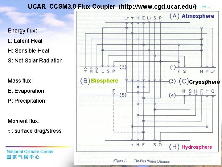 UCAR CCSM 3. 0 Flux Coupler (http: //www. cgd. ucar. edu/) Atmosphere Energy flux: