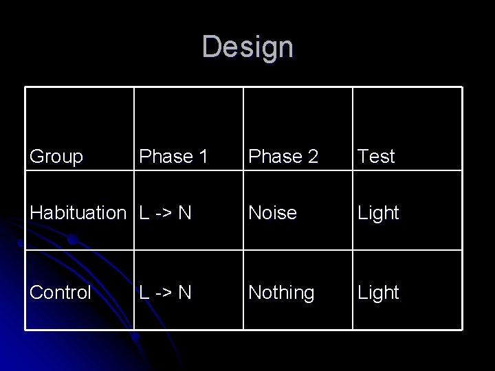 Design Group Phase 1 Phase 2 Test Habituation L -> N Noise Light Control