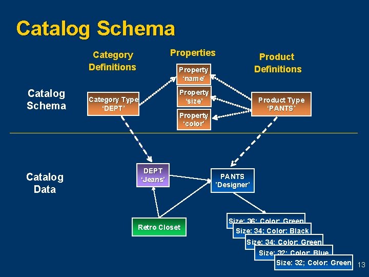 Catalog Schema Properties Category Definitions Catalog Schema Catalog Data Product Definitions Property ‘name’ Property Catalog Schema Properties Category Definitions Catalog Schema Catalog Data Product Definitions Property ‘name’ Property