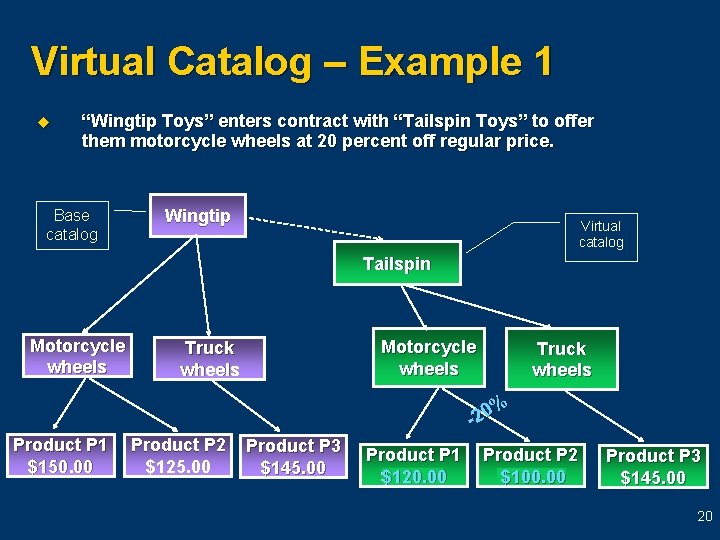 Virtual Catalog – Example 1 u “Wingtip Toys” enters contract with “Tailspin Toys” to Virtual Catalog – Example 1 u “Wingtip Toys” enters contract with “Tailspin Toys” to