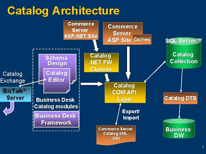 Catalog Architecture Commerce Server ASP. NET Site Schema Design Catalog Exchange Biz. Talk® Server Catalog Architecture Commerce Server ASP. NET Site Schema Design Catalog Exchange Biz. Talk® Server