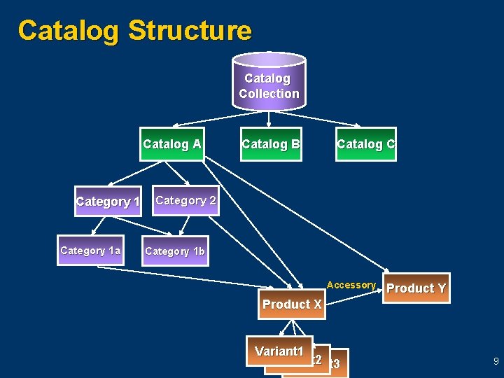 Catalog Structure Catalog Collection Catalog A Category 1 a Catalog B Catalog C Category Catalog Structure Catalog Collection Catalog A Category 1 a Catalog B Catalog C Category
