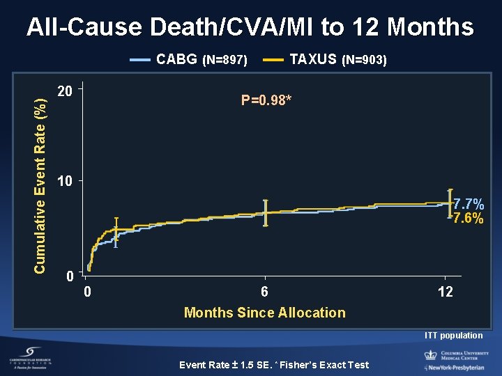 All-Cause Death/CVA/MI to 12 Months Cumulative Event Rate (%) CABG (N=897) 20 TAXUS (N=903)