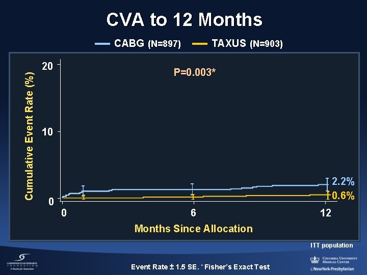 CVA to 12 Months CABG (N=897) Cumulative Event Rate (%) 20 TAXUS (N=903) P=0.