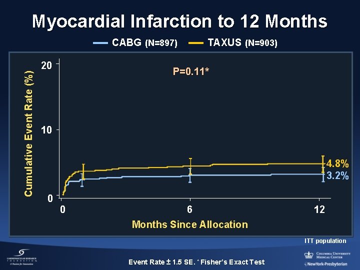 Myocardial Infarction to 12 Months Cumulative Event Rate (%) CABG (N=897) 20 TAXUS (N=903)