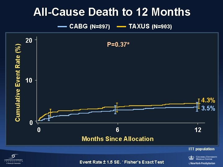 All-Cause Death to 12 Months Cumulative Event Rate (%) CABG (N=897) 20 TAXUS (N=903)