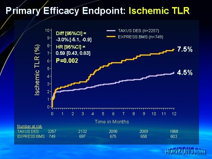 Primary Efficacy Endpoint: Ischemic TLR 10 9 Ischemic TLR (%) TAXUS DES (n=2257) EXPRESS