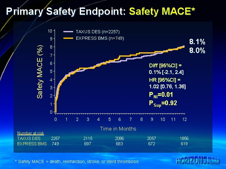 Primary Safety Endpoint: Safety MACE* 10 TAXUS DES (n=2257) EXPRESS BMS (n=749) Safety MACE