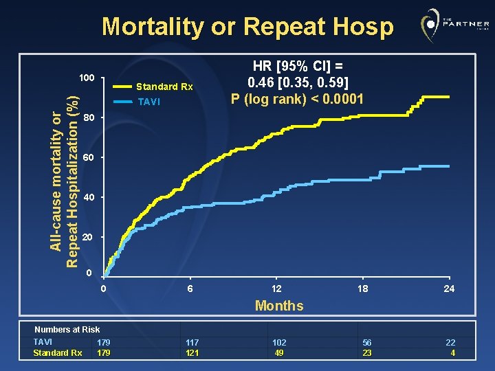 Mortality or Repeat Hosp All-cause mortality or Repeat Hospitalization (%) 100 Standard Rx TAVI