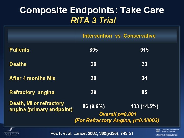 Composite Endpoints: Take Care RITA 3 Trial Intervention vs Conservative Patients 895 915 Deaths