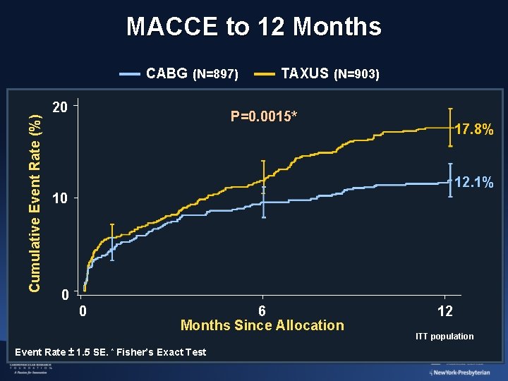 MACCE to 12 Months Cumulative Event Rate (%) CABG (N=897) 20 TAXUS (N=903) P=0.