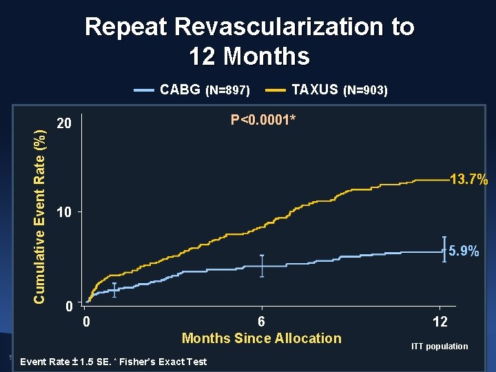 Repeat Revascularization to 12 Months Cumulative Event Rate (%) CABG (N=897) TAXUS (N=903) P<0.