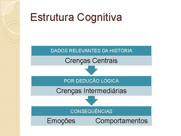 Estrutura Cognitiva DADOS RELEVANTES DA HISTÓRIA Crenças Centrais POR DEDUÇÃO LÓGICA Crenças Intermediárias CONSEQUÊNCIAS Estrutura Cognitiva DADOS RELEVANTES DA HISTÓRIA Crenças Centrais POR DEDUÇÃO LÓGICA Crenças Intermediárias CONSEQUÊNCIAS