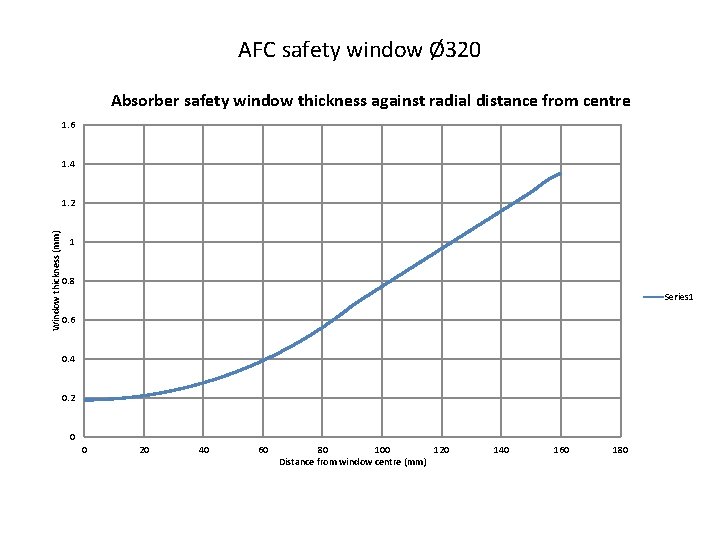 AFC safety window Ø 320 Absorber safety window thickness against radial distance from centre