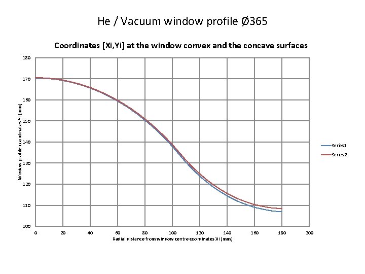 He / Vacuum window profile Ø 365 Coordinates [Xi, Yi] at the window convex