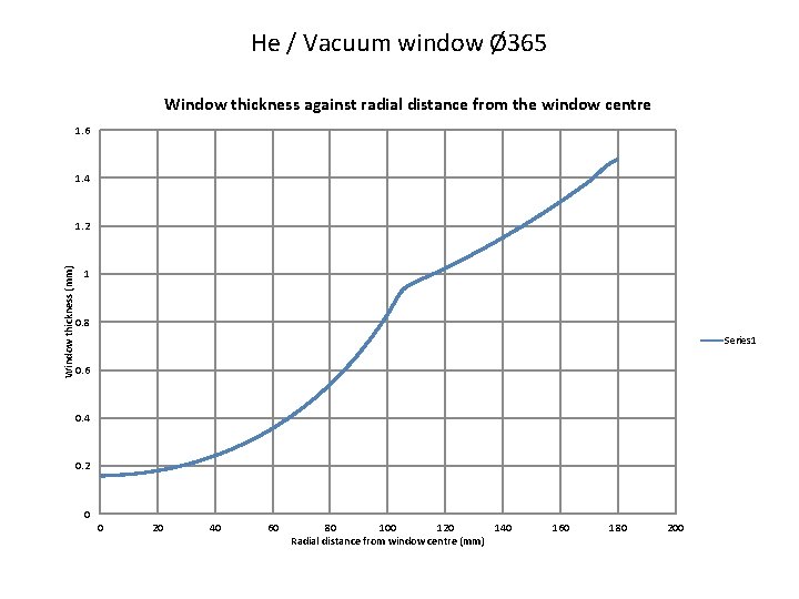 He / Vacuum window Ø 365 Window thickness against radial distance from the window