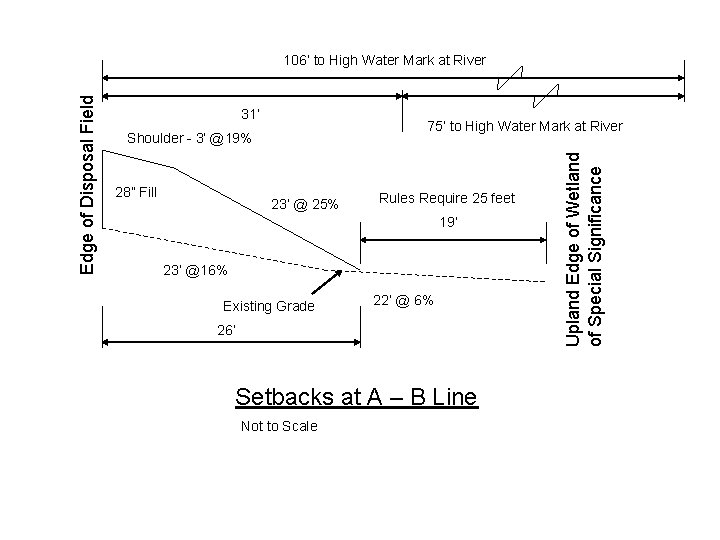 31’ 75’ to High Water Mark at River Shoulder - 3’ @19% 28” Fill