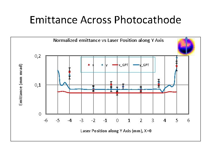 Emittance Across Photocathode Normalized emittance vs Laser Position along Y Axis Emittance (mm mrad)