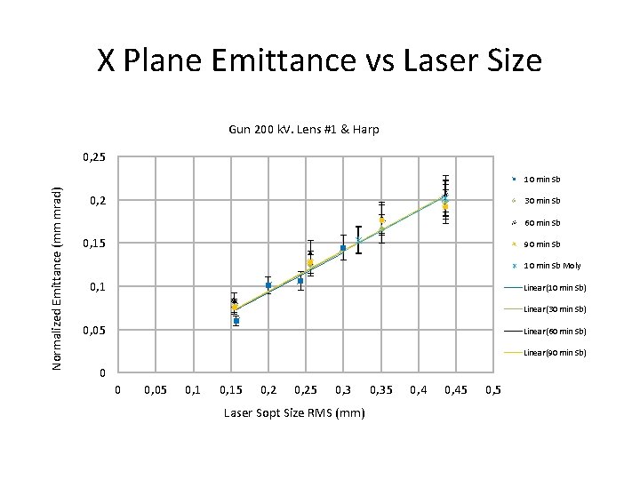 X Plane Emittance vs Laser Size Gun 200 k. V. Lens #1 & Harp