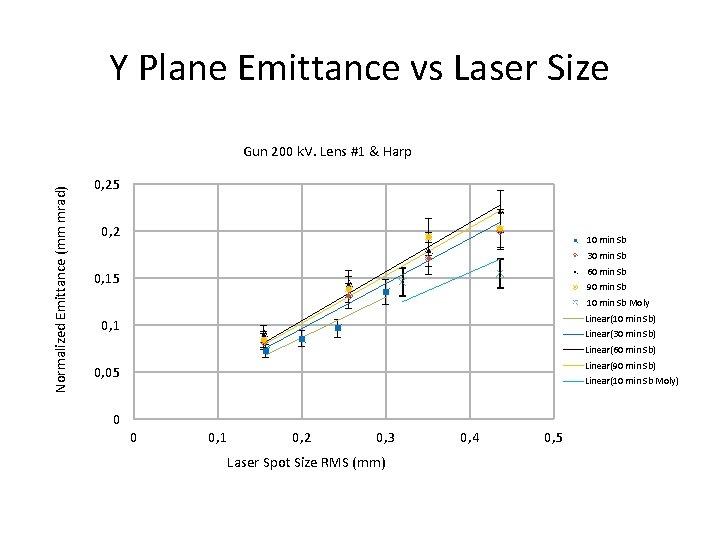 Y Plane Emittance vs Laser Size Normalized Emittance (mm mrad) Gun 200 k. V.