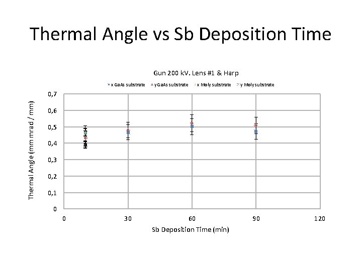 Thermal Angle vs Sb Deposition Time Gun 200 k. V. Lens #1 & Harp