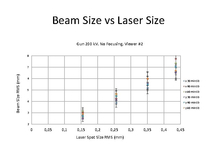 Beam Size vs Laser Size Gun 200 k. V. No Focusing. Viewer #2 8