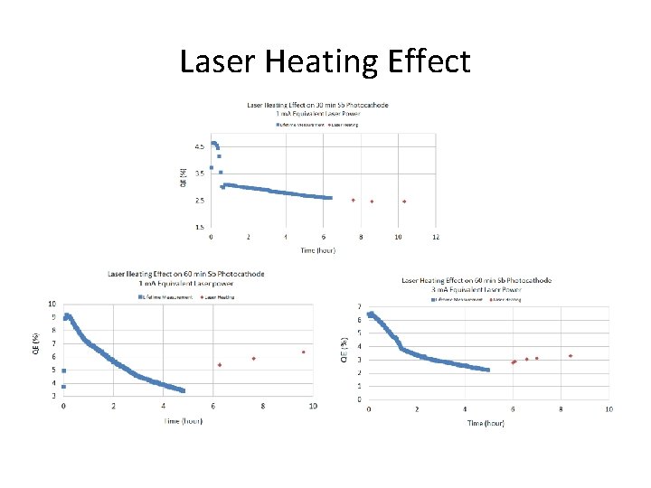 Laser Heating Effect 