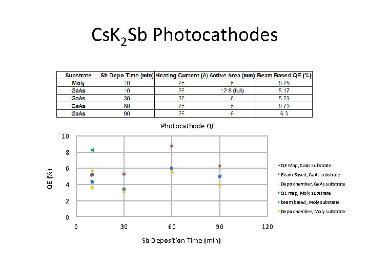 Cs. K 2 Sb Photocathodes Photocathode QE 10 QE (%) 8 6 QE Map,