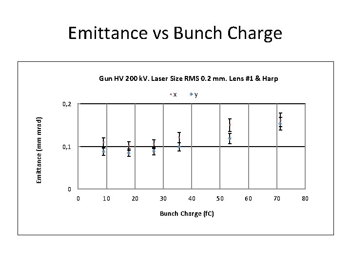 Emittance vs Bunch Charge Gun HV 200 k. V. Laser Size RMS 0. 2