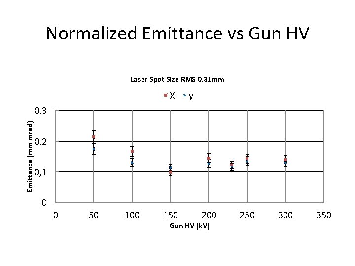 Normalized Emittance vs Gun HV Laser Spot Size RMS 0. 31 mm X y