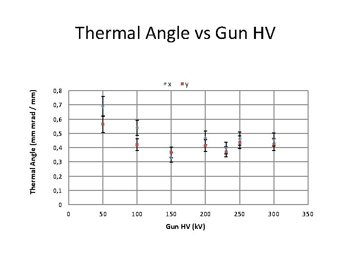 Thermal Angle (mm mrad / mm) Thermal Angle vs Gun HV x 0, 8
