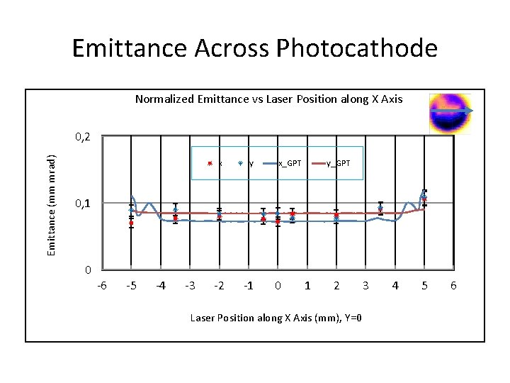 Emittance Across Photocathode Normalized Emittance vs Laser Position along X Axis Emittance (mm mrad)