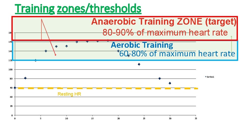 Training zones/thresholds Anaerobic Training ZONE (target) 80 -90% of maximum heart rate Aerobic Training